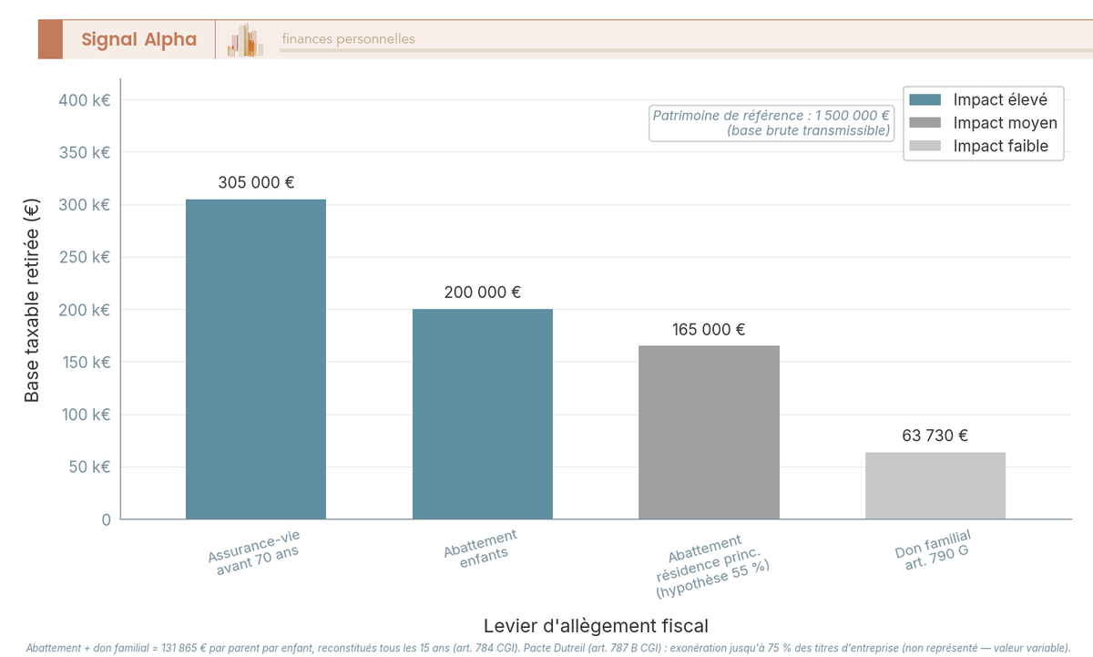 Diagramme en barres verticales du poids des leviers fiscaux pour une succession de 1,5 million d'euros à 2 enfants : abattements, assurance-vie, donation-partage, Dutreil.