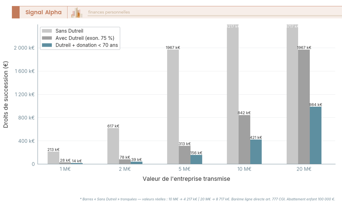 Diagramme en barres verticales de l'économie du Pacte Dutreil selon la taille d'entreprise (1 à 20 millions d'euros) : sans Dutreil, avec Dutreil, Dutreil + réduction 50 %.