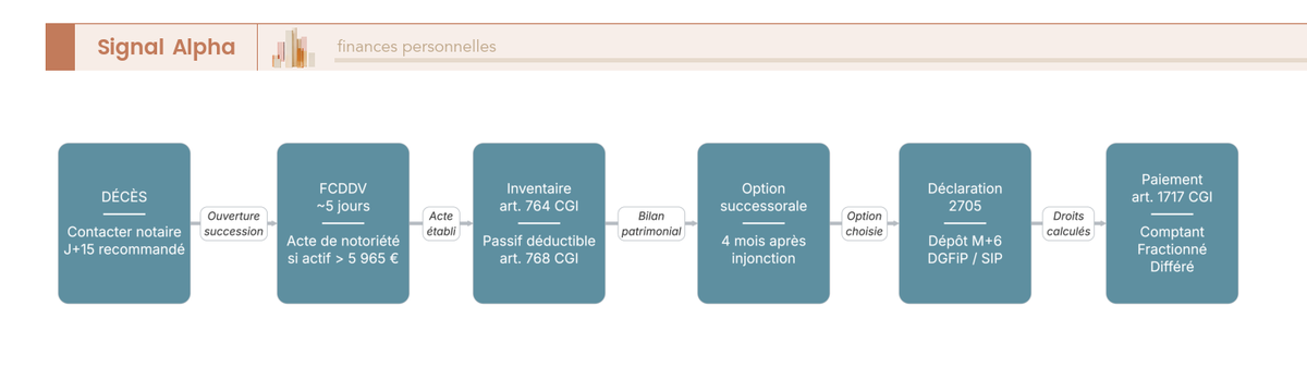 Diagramme de flux du parcours opérationnel de la déclaration de succession : décès, notaire, FCDDV, inventaire, option, déclaration 2705, paiement.