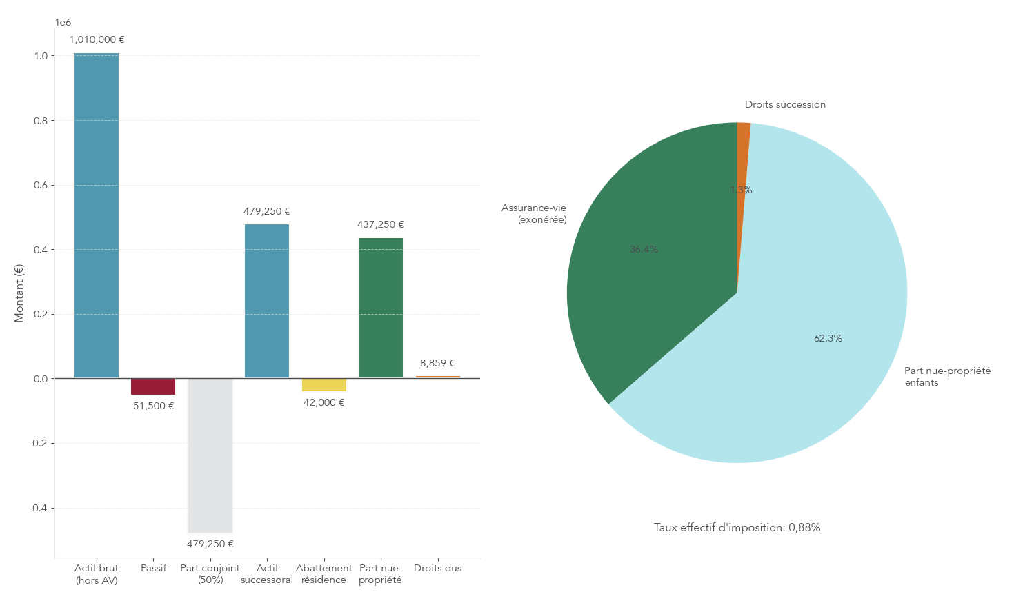Graphique mixte (barres + camembert) reprenant l'exemple chiffré de la famille Martin : composition du patrimoine, déductions, liquidation, abattements appliqués, base taxable par héritier et droits dus. Aide le lecteur à suivre pas à pas le calcul pratique et à estimer l'impact des règles (résidence principale, usufruit, abattements, assurance-vie) sur sa propre situation