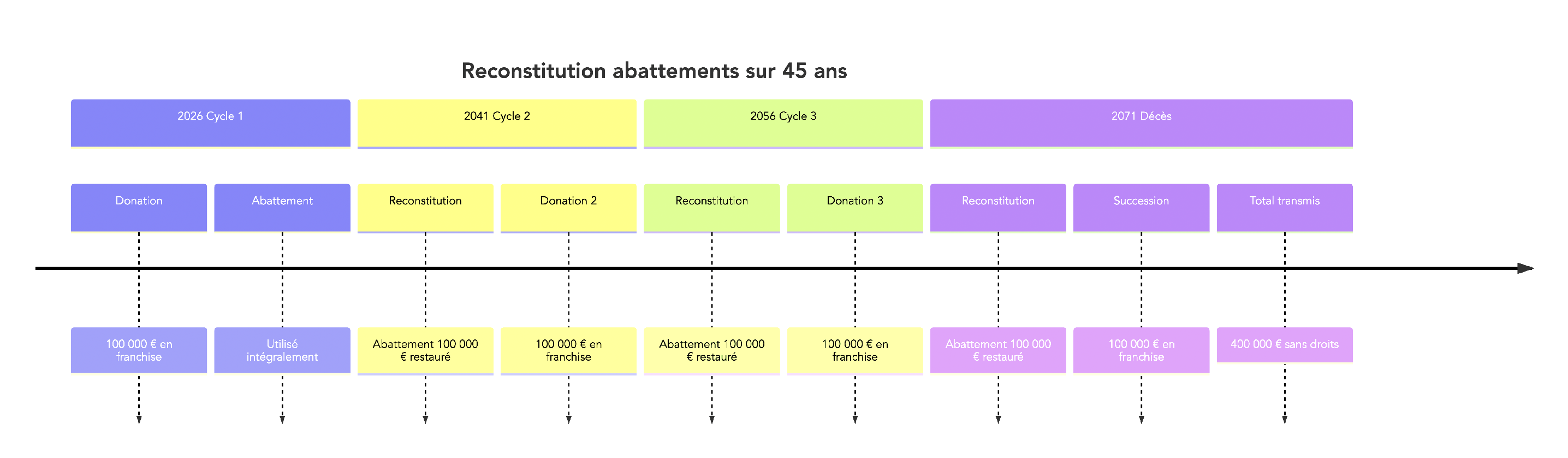 Frise chronologique illustrant la reconstitution des abattements tous les 15 ans et l'effet cumulé sur 45 ans (exemple : transmission de 100 000 € tous les 15 ans). Montre combien peut être transmis en franchise en exploitant plusieurs cycles et aide le lecteur à planifier des donations périodiques