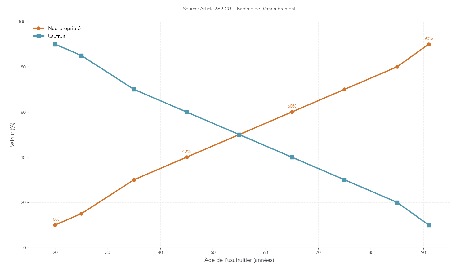 Courbe montrant la part en pourcentage de la nue-propriété et de l'usufruit selon l'âge de l'usufruitier d'après l'article 669 CGI. Permet aux lecteurs de visualiser l'intérêt fiscal d'un démembrement (donner tôt réduit fortement la base taxable) et de décider du bon timing pour une donation nue-propriété