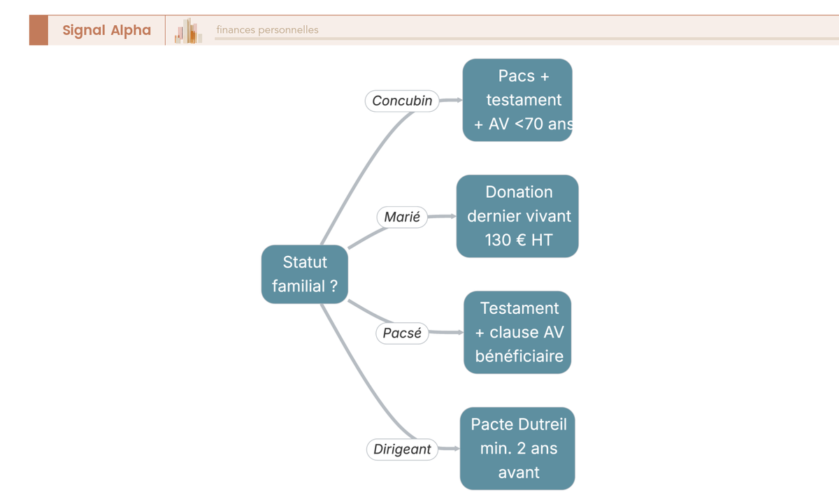 Arbre de décision à 4 branches orientant vers l'acte notarié prioritaire (Pacs, donation au dernier vivant, testament, Pacte Dutreil) selon la situation familiale.