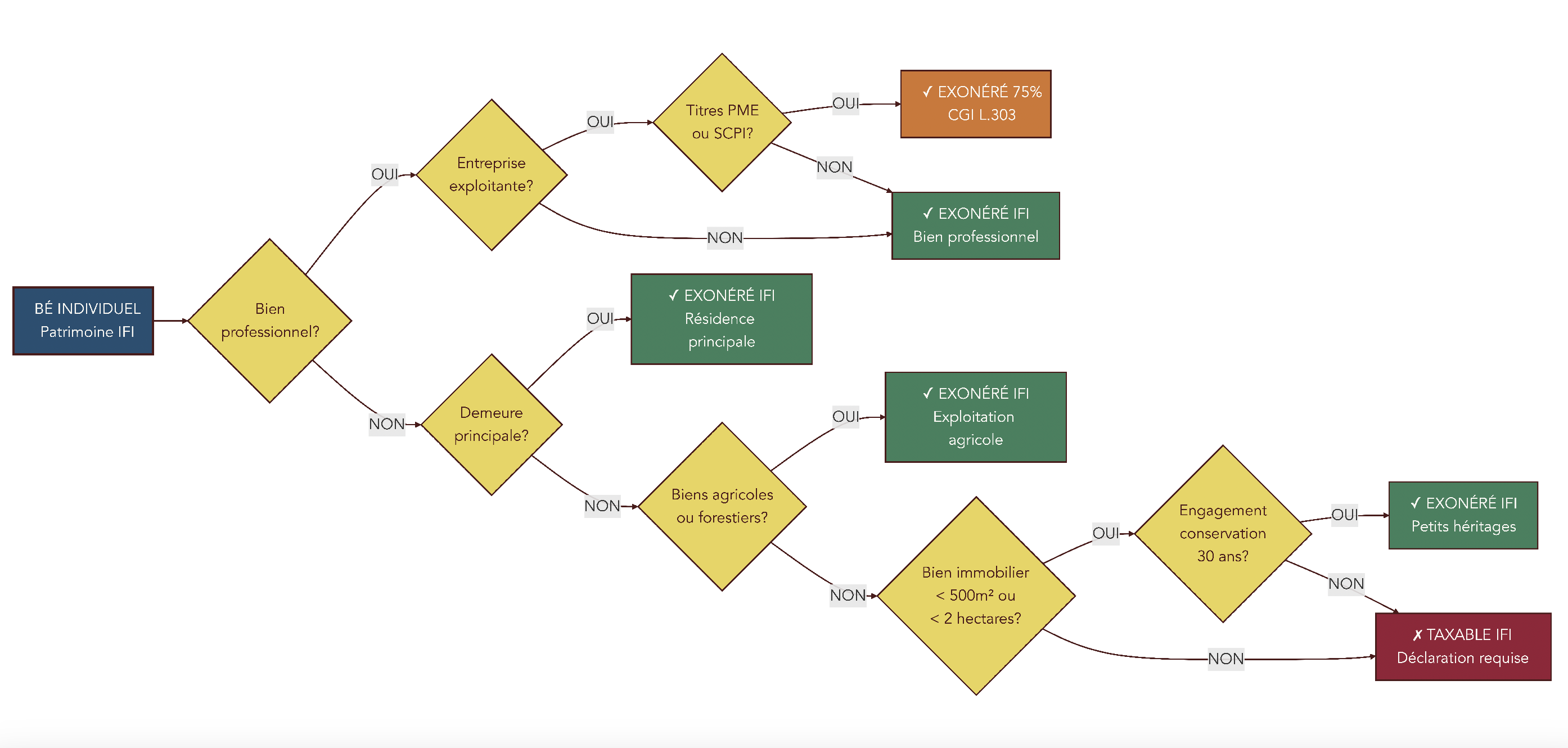 Schéma décisionnel indiquant l'article du Code général des impôts applicable selon le type d'actif transmis et l'âge du donateur.