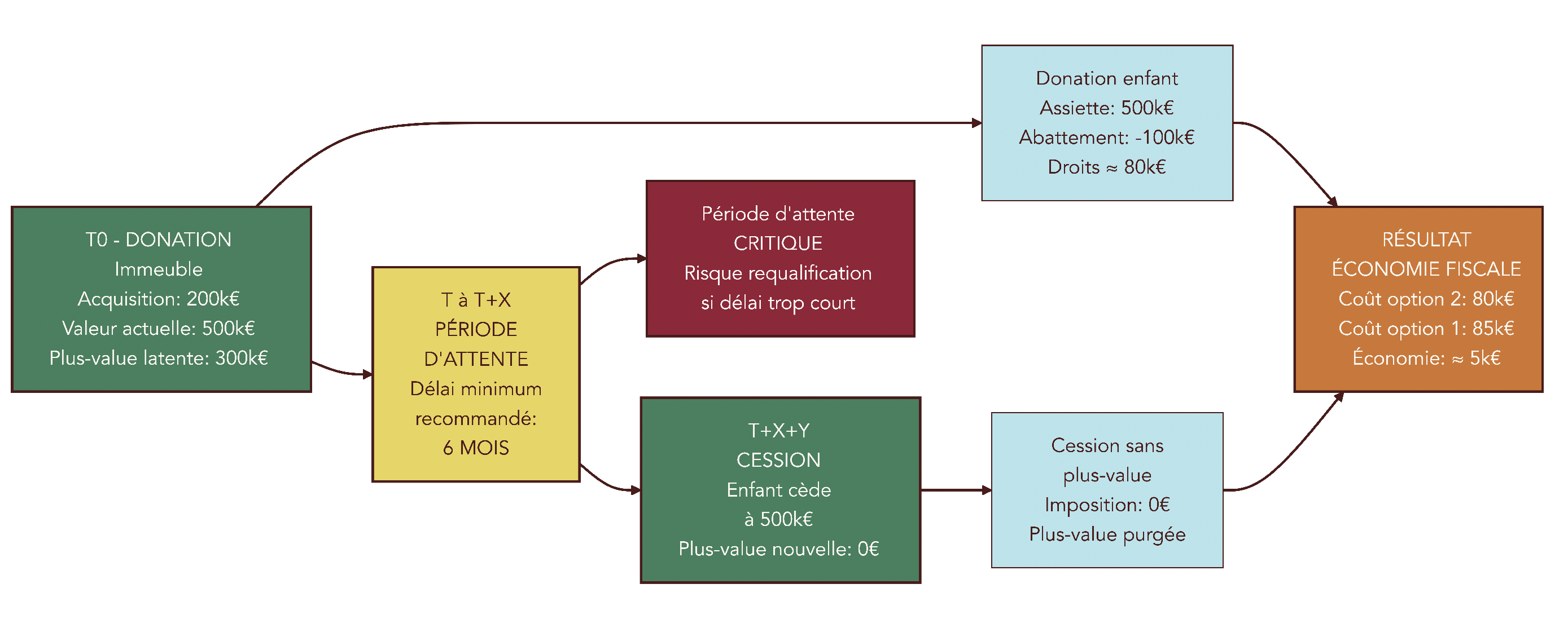 Frise chronologique en trois étapes illustrant une donation avant cession : T0 donation, T+X mois d’attente, T+X+Y cession, avec comparaison des coûts fiscaux et alerte sur le délai à respecter.