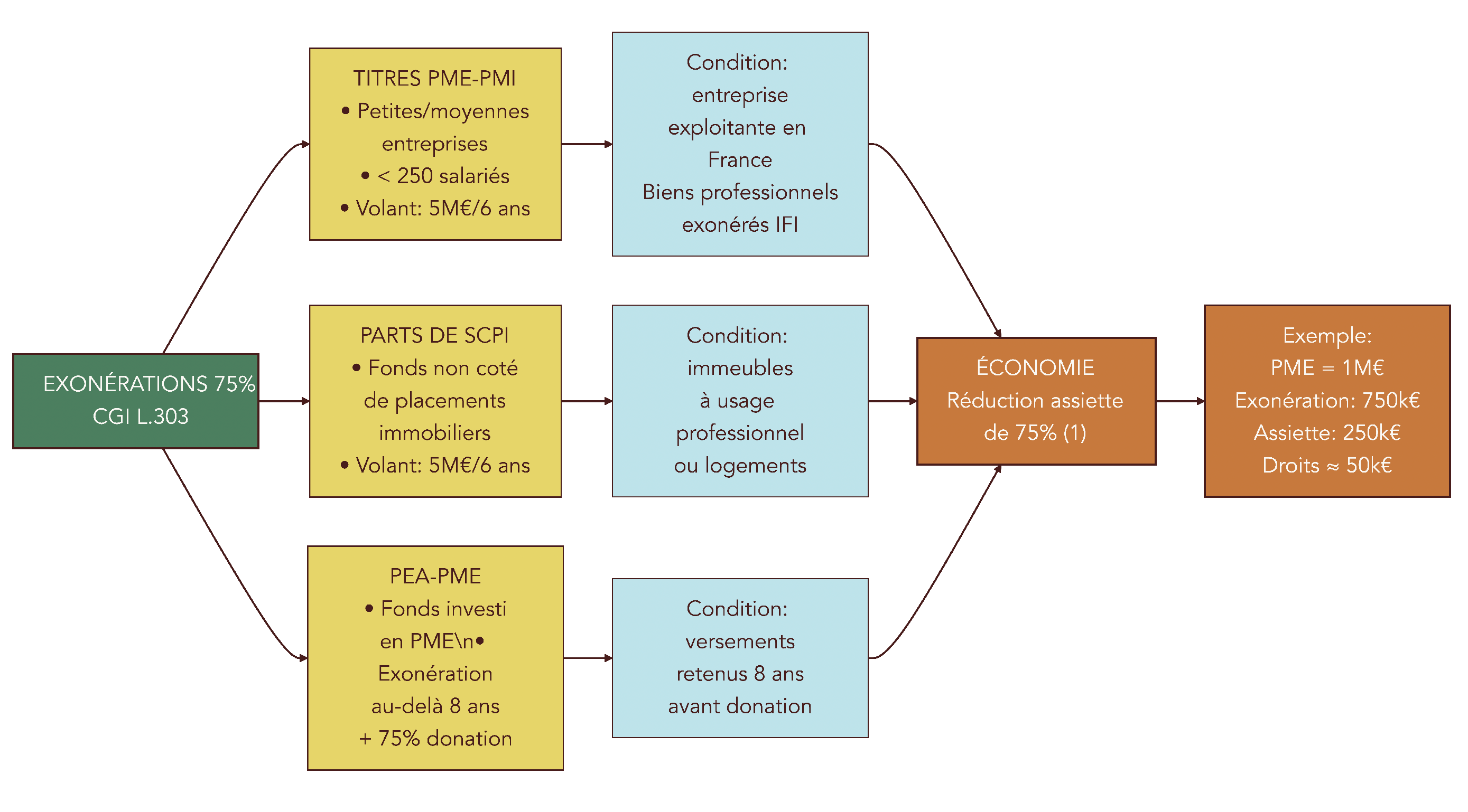 Infographie comparant les exonérations de 75 % offertes par le Pacte Dutreil pour les entreprises et le dispositif Monichon pour les investissements forestiers, avec un encadré sur le nouvel abattement pour familles recomposées.