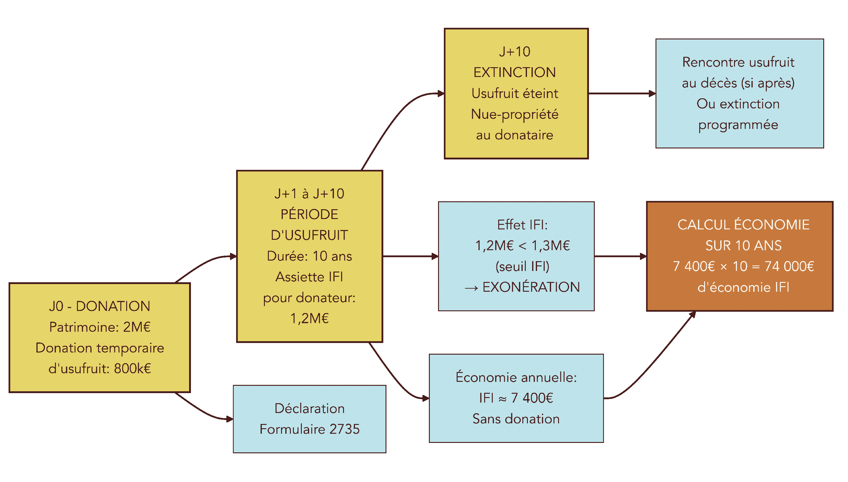 Schéma de flux illustrant une donation temporaire d'usufruit sur 10 ans et son impact sur l'assiette taxable à l'IFI.