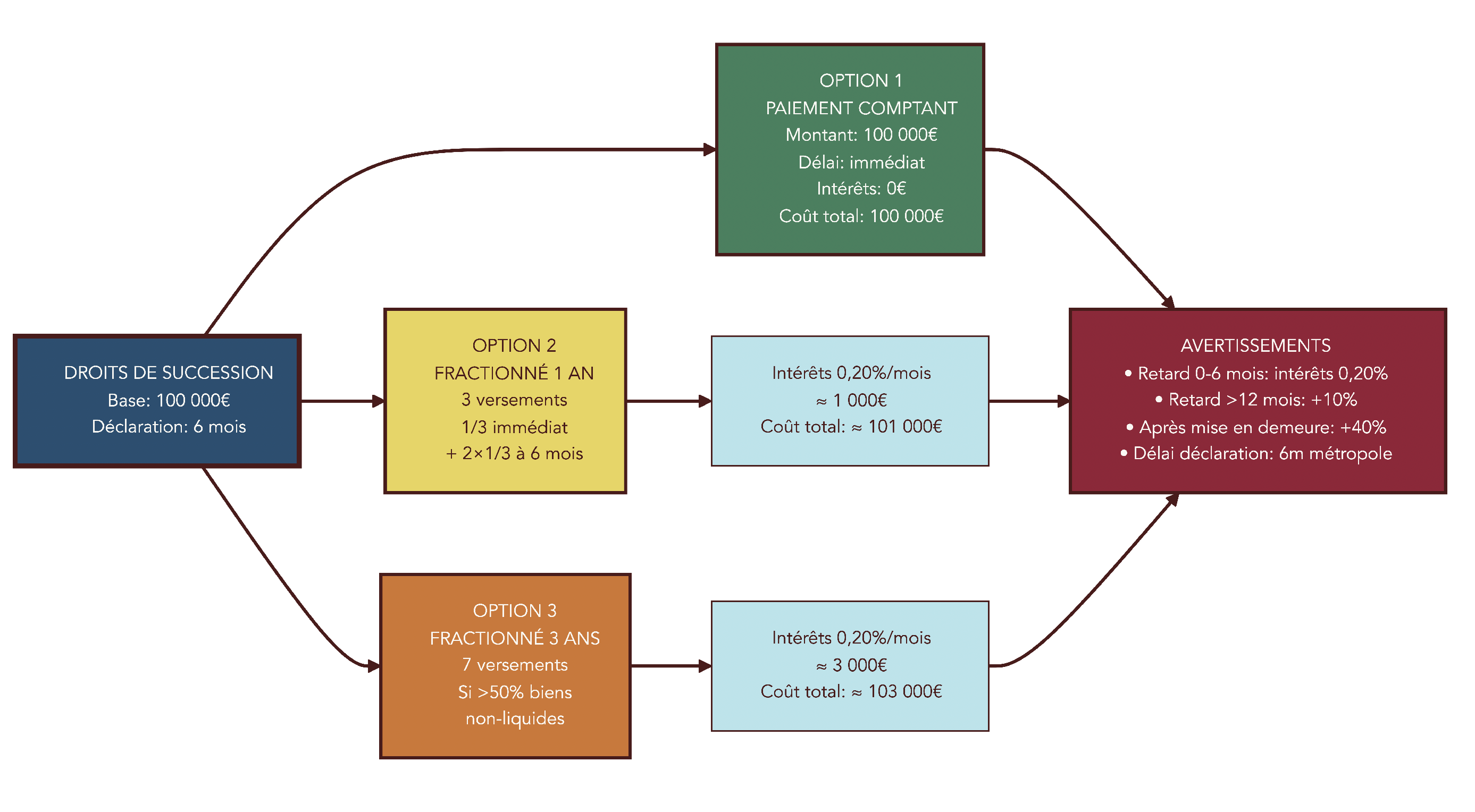 Frise chronologique illustrant les différentes options de paiement fractionné ou différé des droits de succession, avec le calendrier des versements et le coût des intérêts.