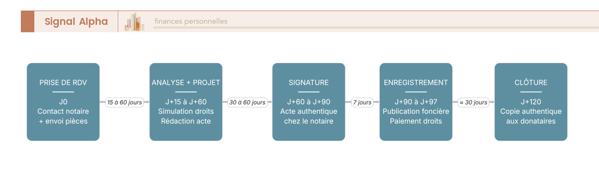 Schéma de flux vertical à 7 étapes (J0 à J+120) du processus de donation immobilière notariée, du premier RDV à l'inscription au registre des hypothèques.