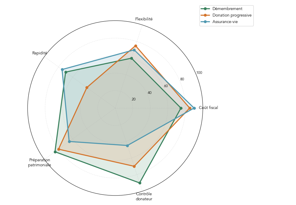 Graphique radar comparant les principaux leviers de transmission selon leur gain fiscal et leur complexité.