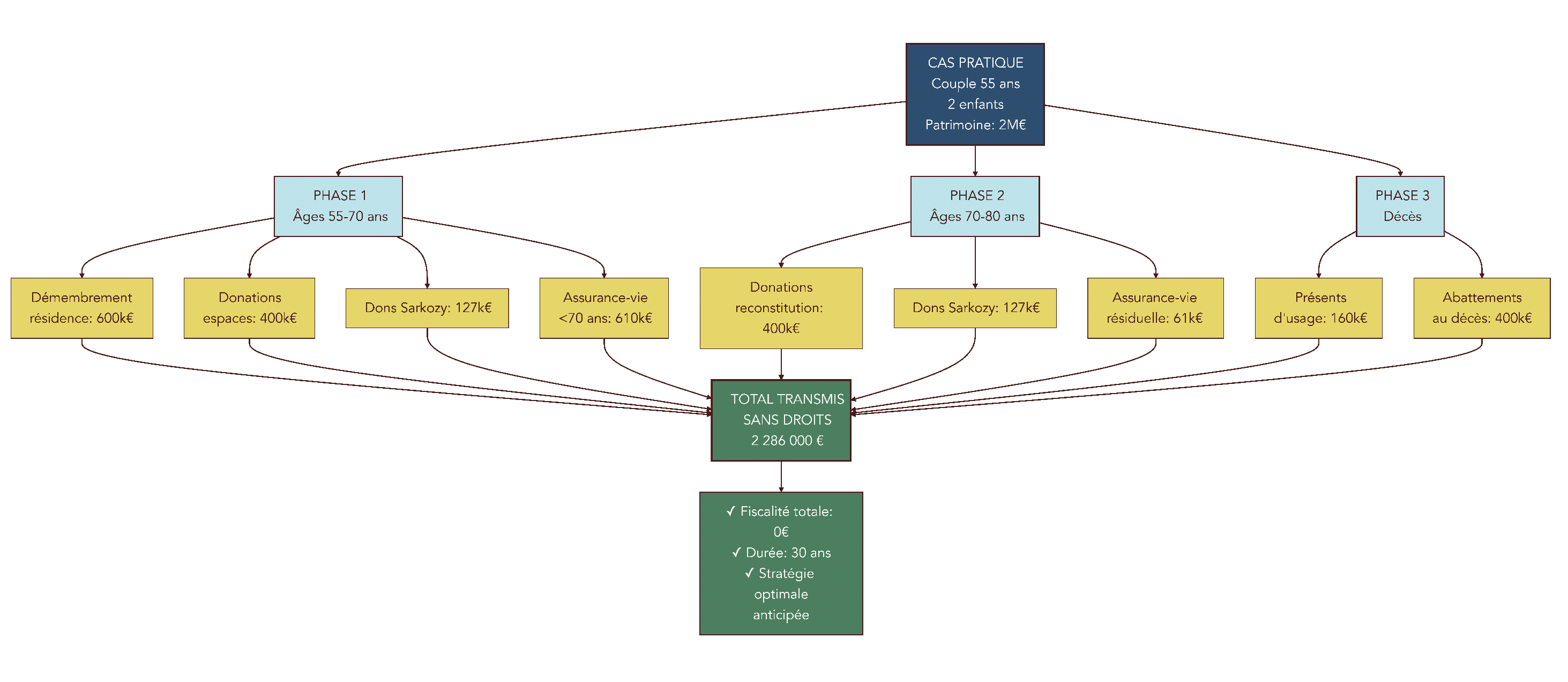 Schéma global montrant, sur 30 ans, les différentes donations, versements d’assurance-vie, présents d’usage et abattements utilisés par un couple de 55 ans avec deux enfants pour transmettre plus de 2,28 M€ sans droits.