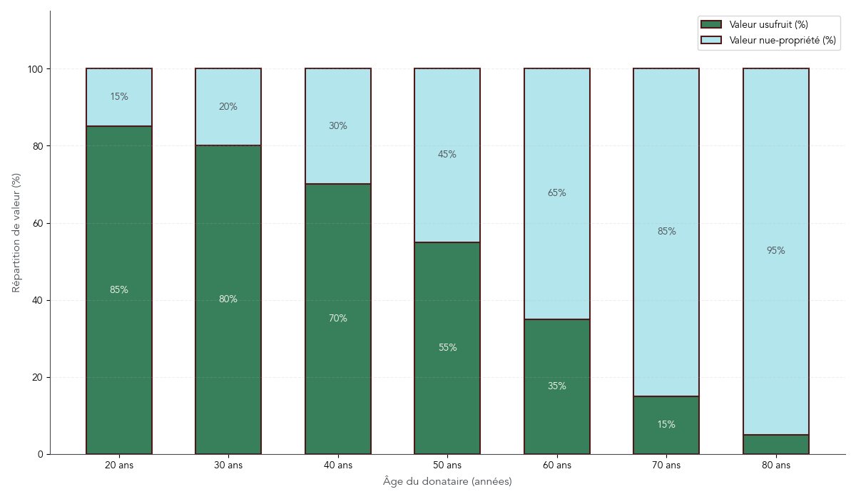 Graphique illustrant la répartition entre usufruit et nue-propriété et l'impact sur l'assiette taxable dans le cas d'une donation de nue-propriété.