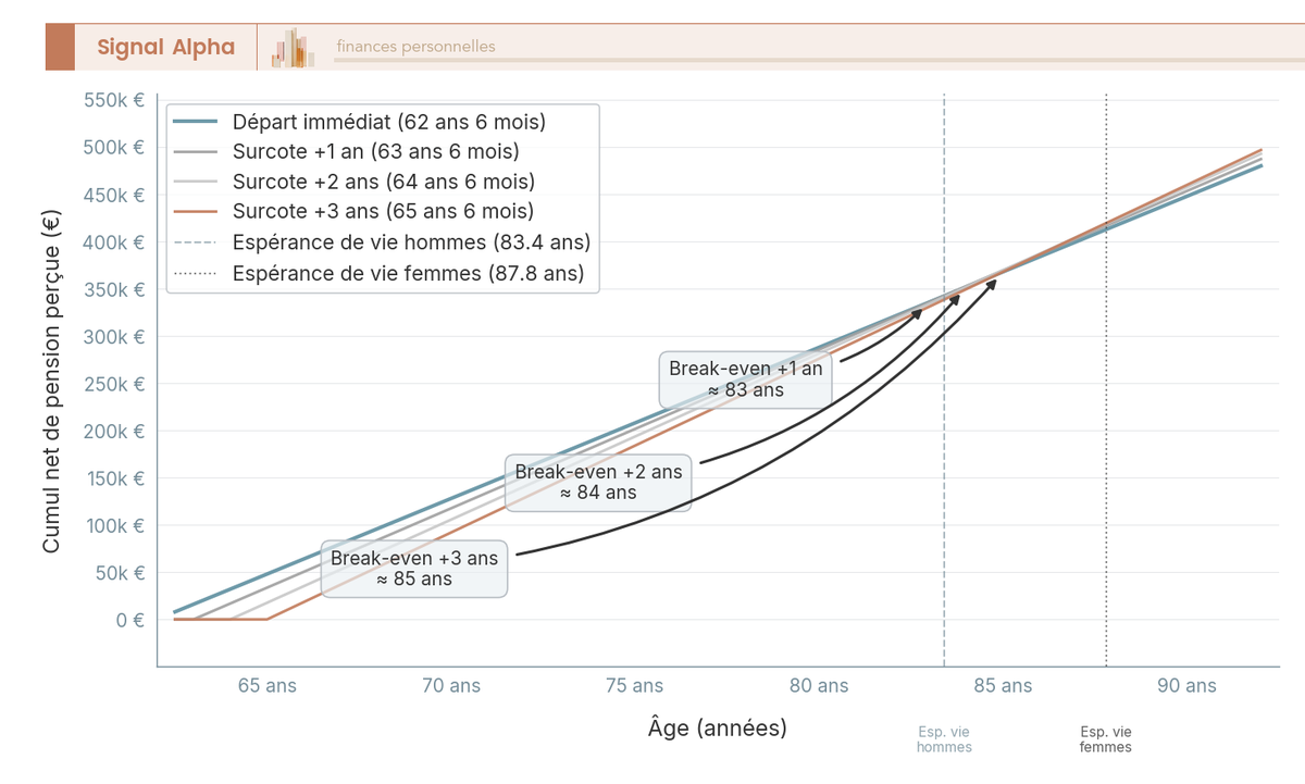 Graphique en courbes : 4 scénarios de cumul net de pension de 62 à 92 ans, départ immédiat vs surcote +1, +2, +3 ans, point de break-even.