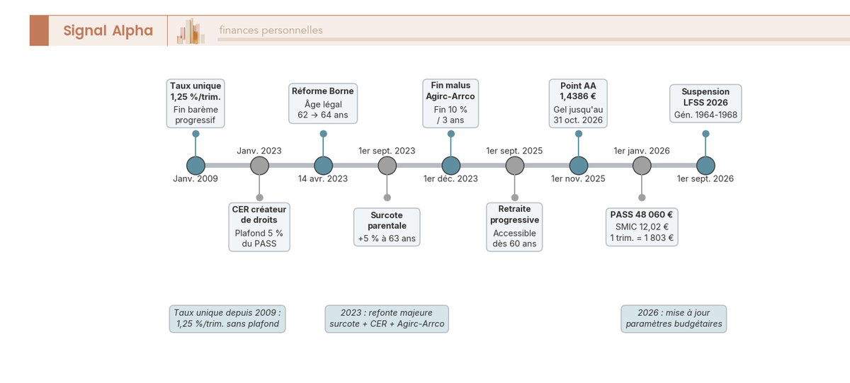 Frise chronologique annotée présentant 9 jalons réglementaires de la surcote retraite entre 2009 et 2026, codés par couleur selon le régime concerné.