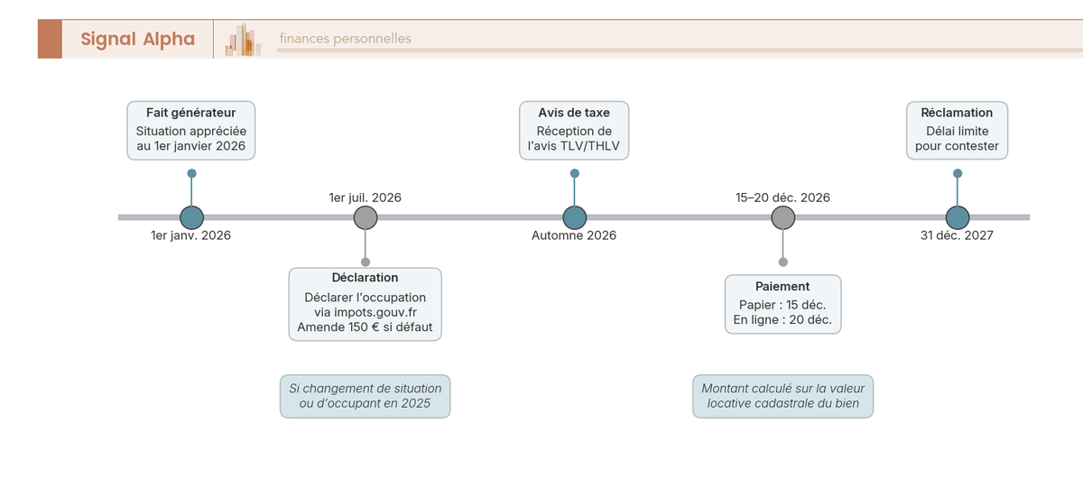 Frise chronologique des echeances 2026 du logement vacant : 1er janvier, declaration, avis, paiement, reclamation.