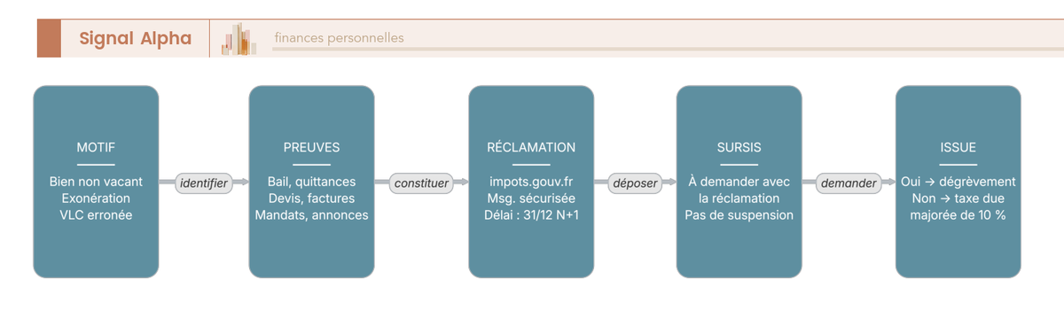 Diagramme de flux de la contestation d'une TLV recue a tort : motif, reclamation, sursis de paiement, degrevement ou rejet.