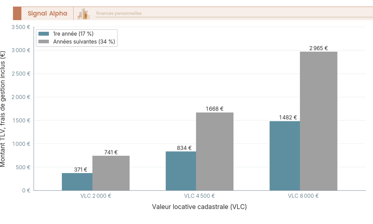 Diagramme a barres comparant le montant de TLV (frais inclus) pour 3 valeurs locatives, aux taux de 17 % et 34 %.