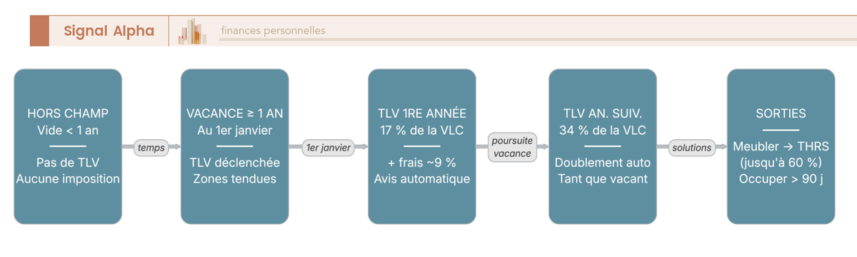 Diagramme de flux du parcours d'un logement vacant sur 24 mois, du hors champ a la TLV 17 % puis 34 %.