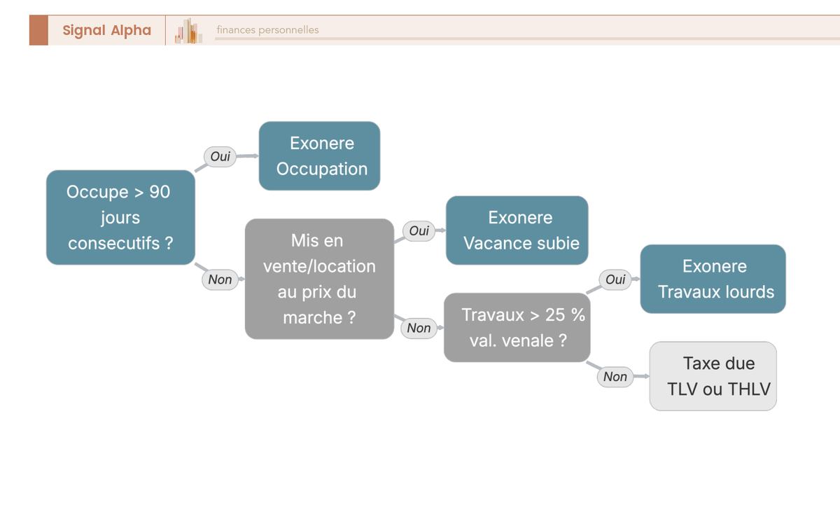 Arbre de decision en 3 questions testant l'exoneration de TLV : occupation 90 jours, vacance subie, travaux lourds.