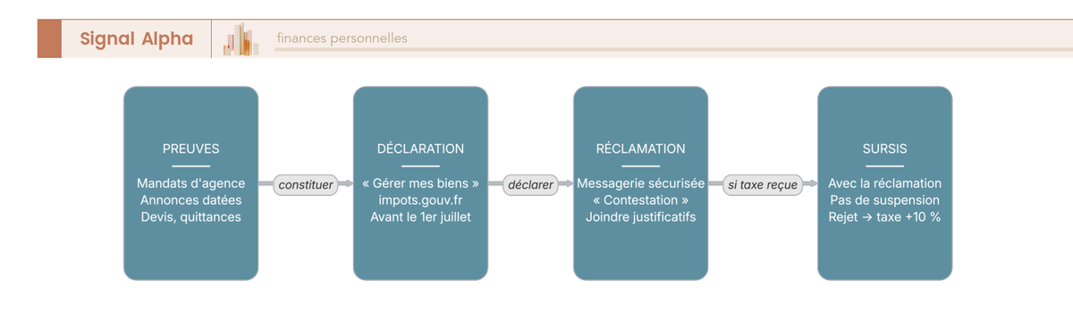 Diagramme de flux de la procedure d'exoneration pour vacance subie : preuves, declaration, reclamation, sursis de paiement.