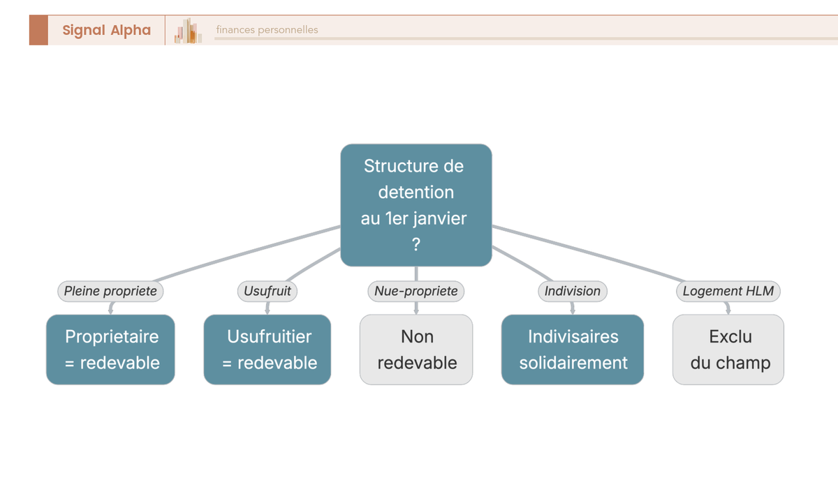 Arbre de decision designant le redevable de la taxe selon la detention : propriete, usufruit, nue-propriete, indivision, HLM.