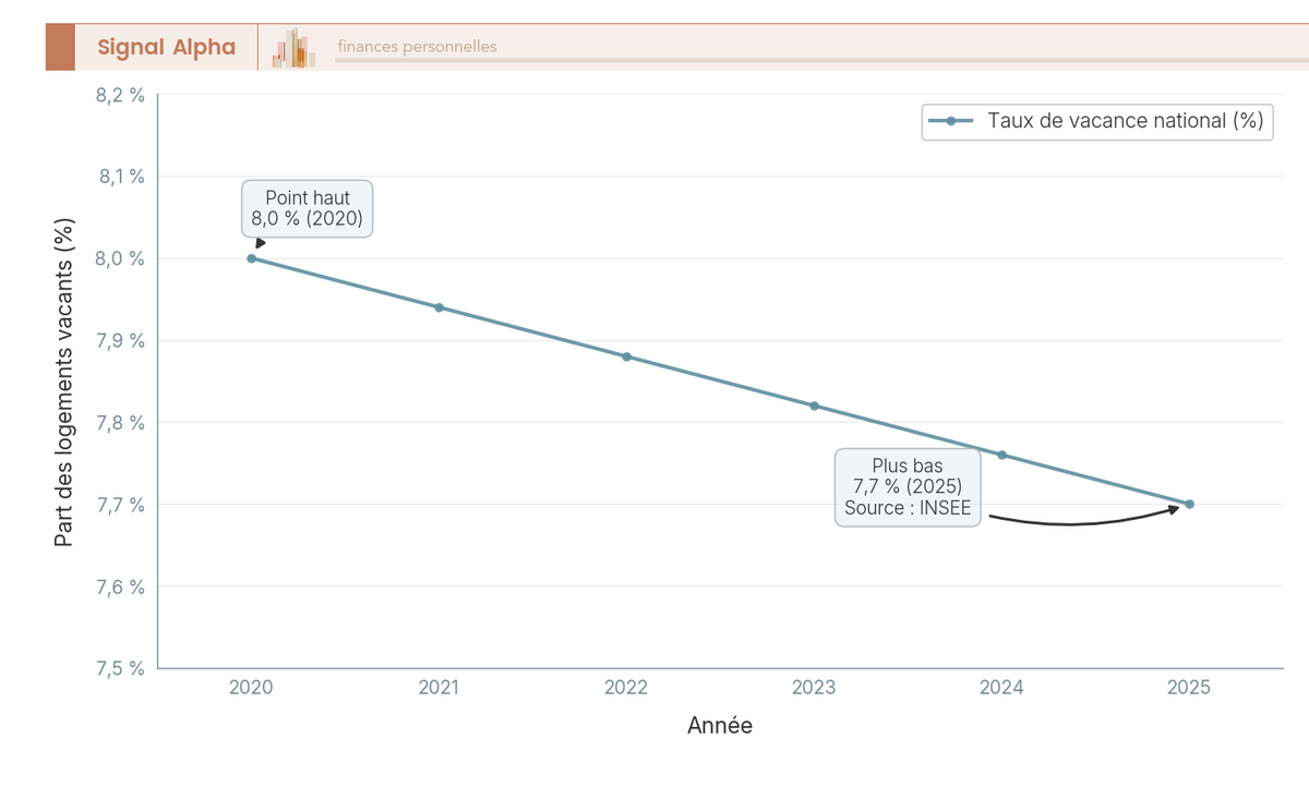 Graphique en courbes du taux de vacance des logements en France, de 8,0 % en 2020 a 7,7 % en 2025.