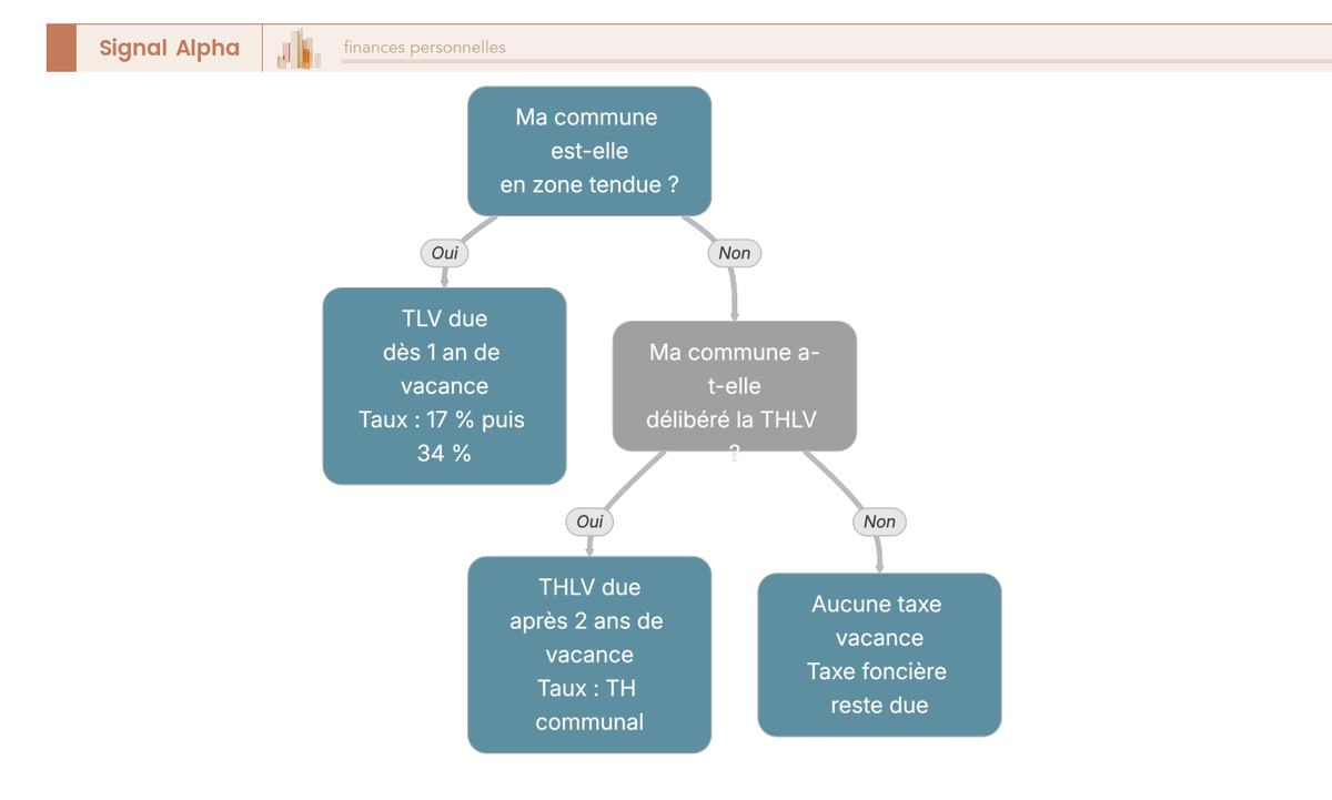 Arbre de decision en 2 questions orientant vers TLV, THLV ou aucune taxe selon la zone tendue et la deliberation communale.