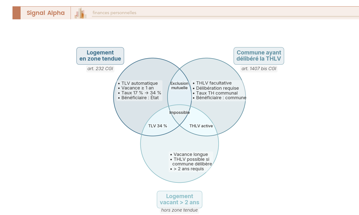 Diagramme de Venn a trois ensembles distinguant TLV, THLV et vacance de plus de 2 ans pour un logement vacant.
