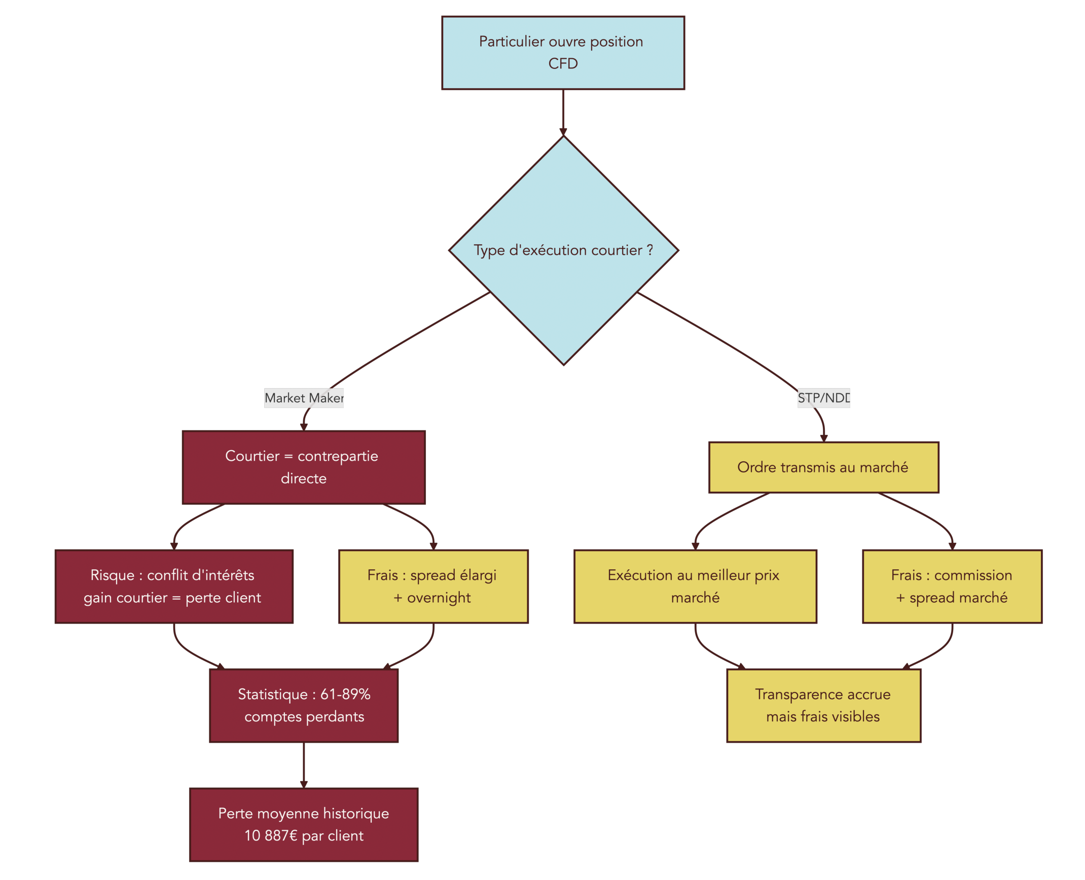 Schéma en arbre montrant le parcours d'une transaction CFD, le rôle du courtier comme contrepartie potentielle et les points de risque pour le particulier