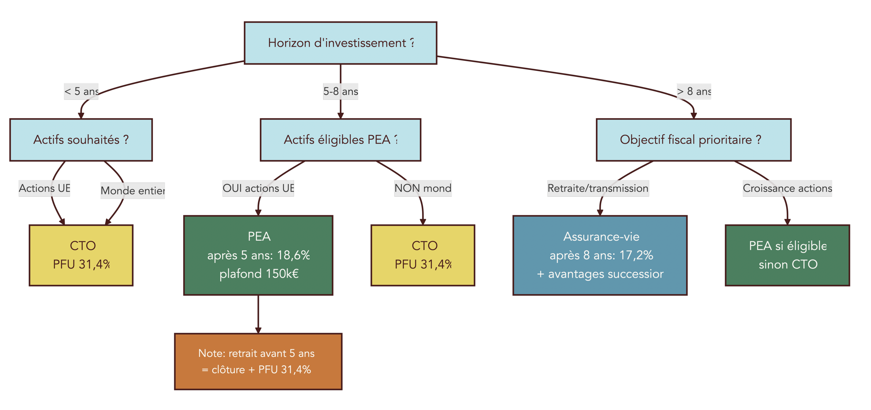 Arbre de décision guidant le choix entre PEA, CTO et assurance-vie selon l'horizon d'investissement et le type d'actifs visés.