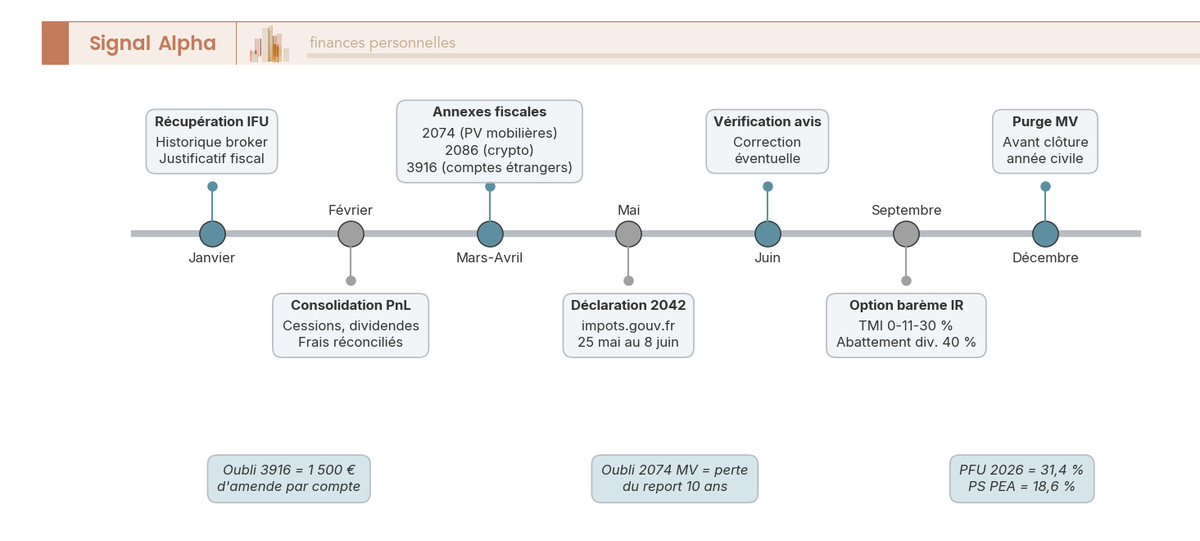 Frise chronologique 12 mois des obligations fiscales d'un trader particulier français : IFU, formulaires 2074, 2086, 3916, déclaration 2042.