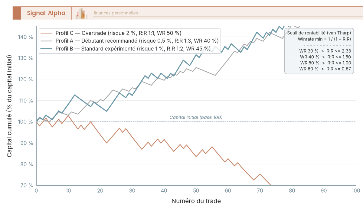 Graphique en courbes : capital sur 100 trades pour trois profils de gestion des risques (0,5 % R:R 1:3, 1 % R:R 1:2, 2 % R:R 1:1).