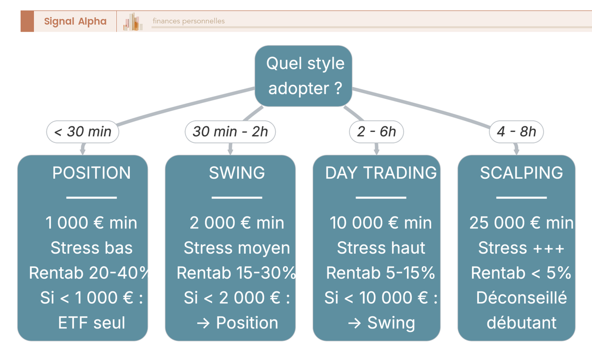 Arbre de décision à trois axes (heures disponibles, capital, stress) orientant vers un style de trading : scalping, day, swing ou position.