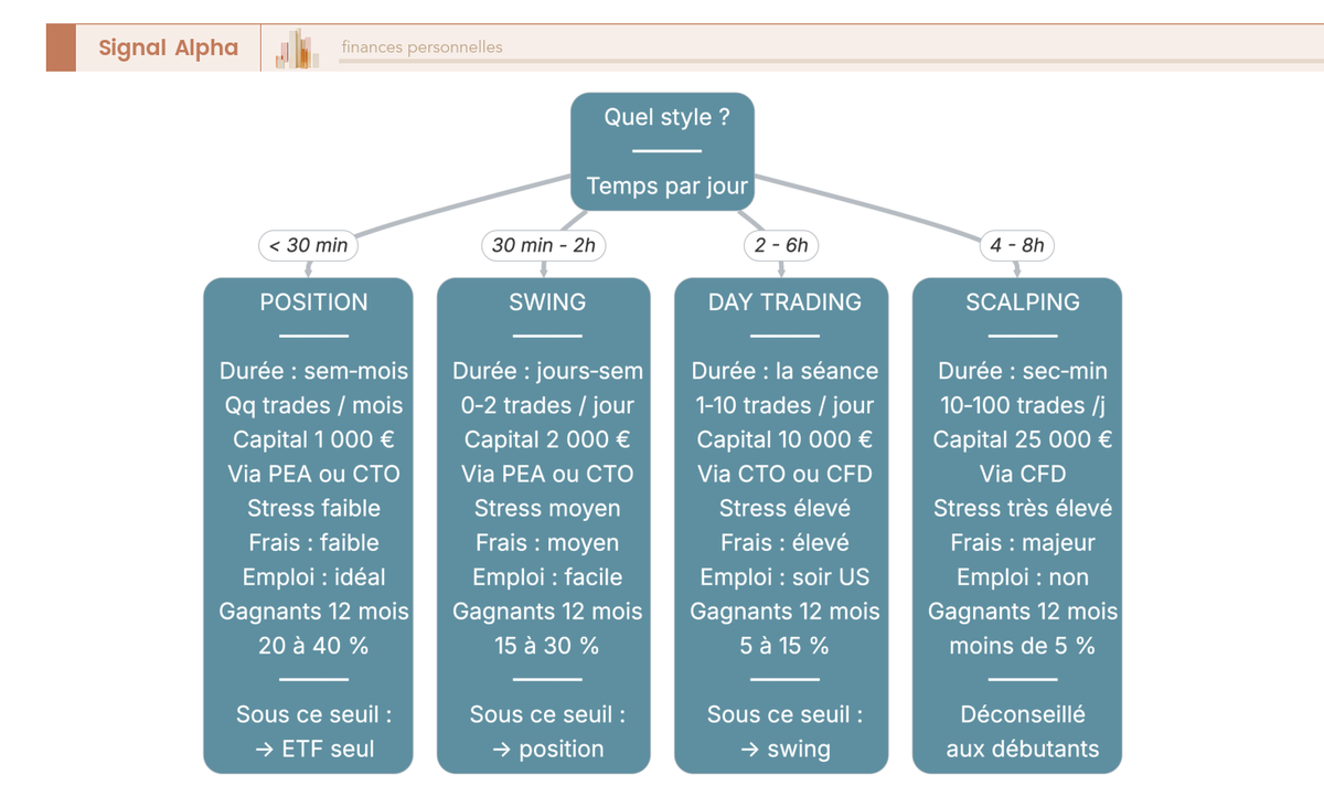 Arbre de décision orientant vers un style de trading selon le temps disponible par jour : position, swing, day trading ou scalping, avec pour chacun la durée, la fréquence, le capital, l'enveloppe, le stress, les frais et la probabilité de rentabilité à 12 mois.