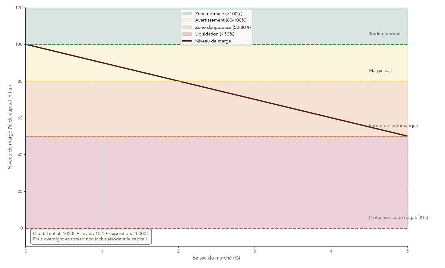 Graphique en escalier montrant l’évolution d’un compte CFD de 1 000 € avec levier 10:1 lors d’une baisse adverse, avec les zones de marge à 100 %, 80 %, 50 % et la liquidation.