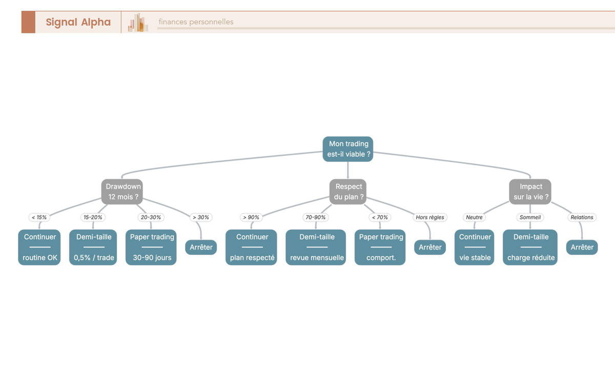 Arbre de décision à trois axes (drawdown 12 mois, respect du plan, impact vie) : continuer, baisser à demi-taille, paper trading ou arrêter.