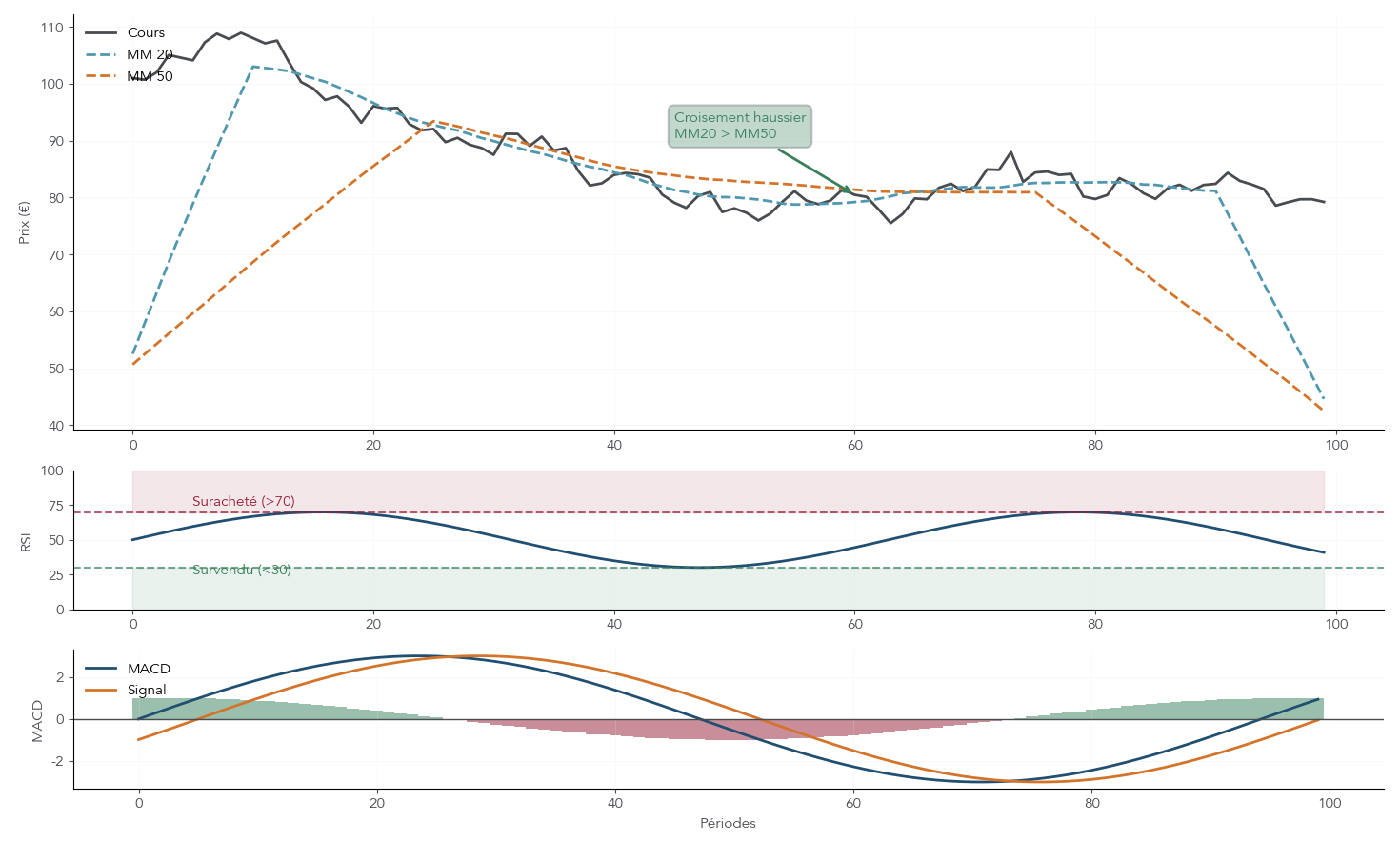 Graphique de cours boursier avec RSI, MACD et moyennes mobiles 20 et 50 périodes annotés pour illustrer des signaux d'achat et de vente.