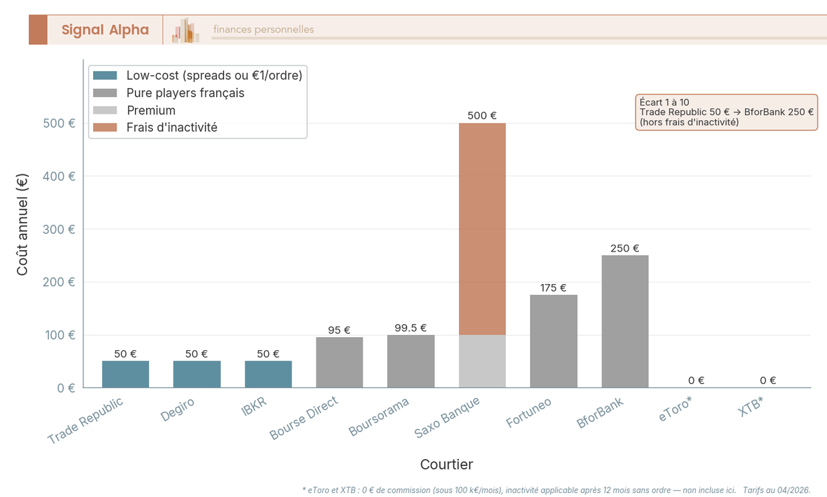 Diagramme en barres empilées : coût annuel de 50 ordres action française chez onze courtiers en France 2026 (commissions + inactivité).