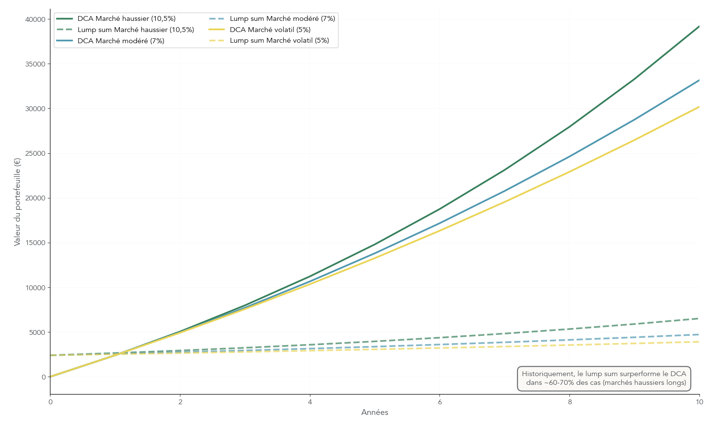 Simulation graphique comparant un investissement DCA de 200€ par mois à un versement unique de 2 400€ sur 10 ans dans différents scénarios de marché.
