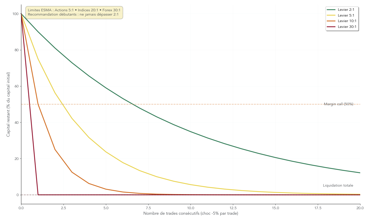 Graphique en courbes montrant la chute du capital pour différents niveaux de levier après un mouvement défavorable de marché