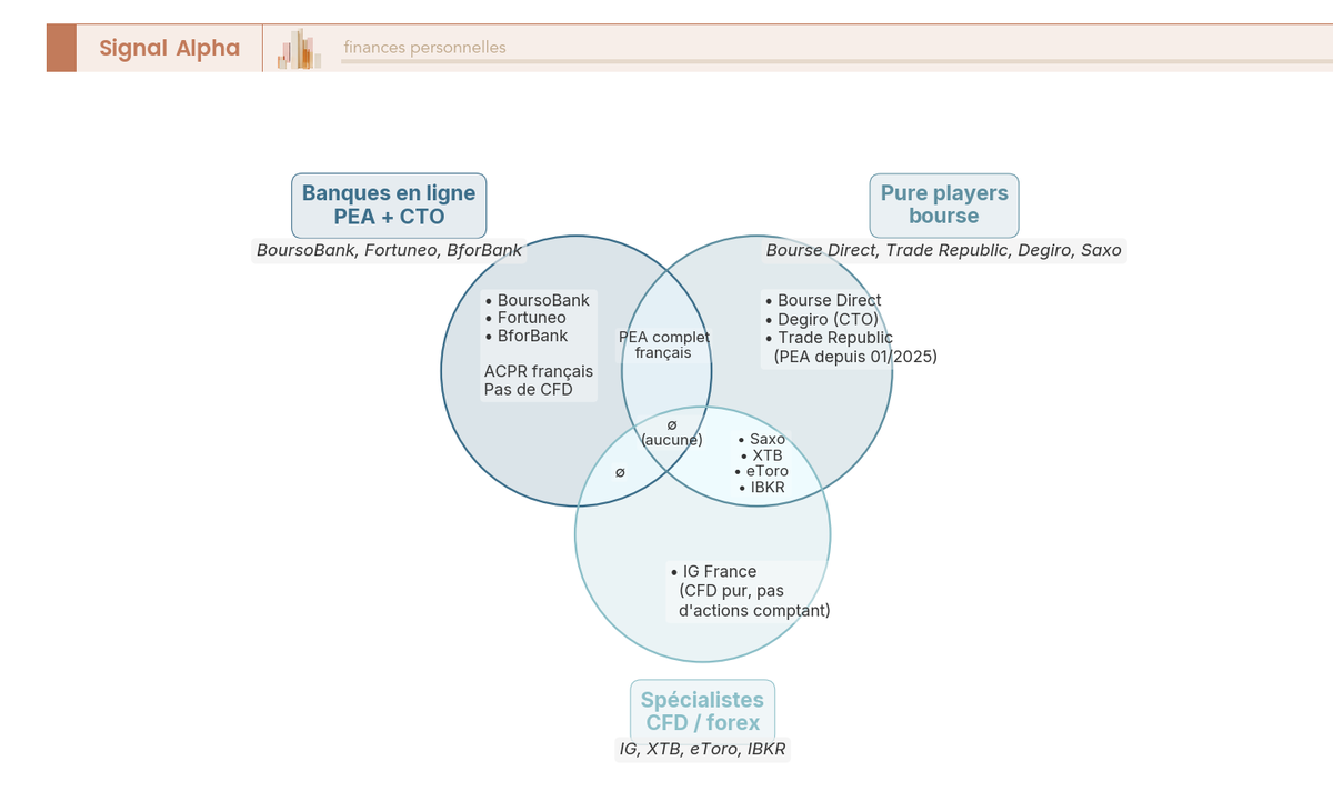 Diagramme de Venn à trois cercles : banques en ligne PEA+CTO, pure players bourse PEA/CTO, spécialistes CFD/forex (onze courtiers répartis).
