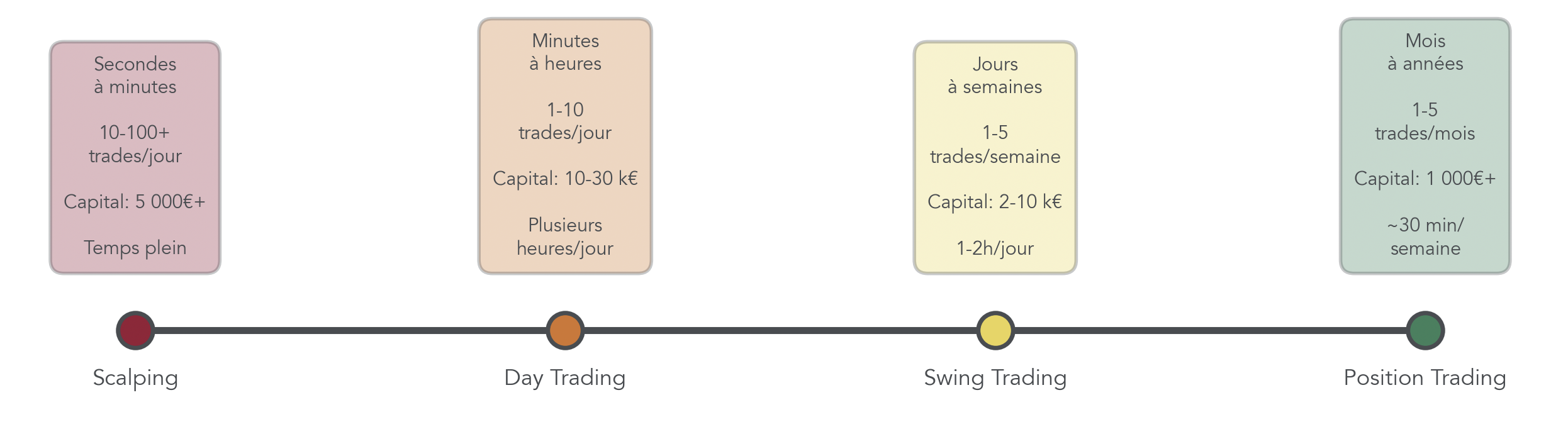 Infographie montrant sur une journée ou semaine type la durée des positions, le nombre de trades et le temps requis pour le scalping, day trading, swing trading et position trading.