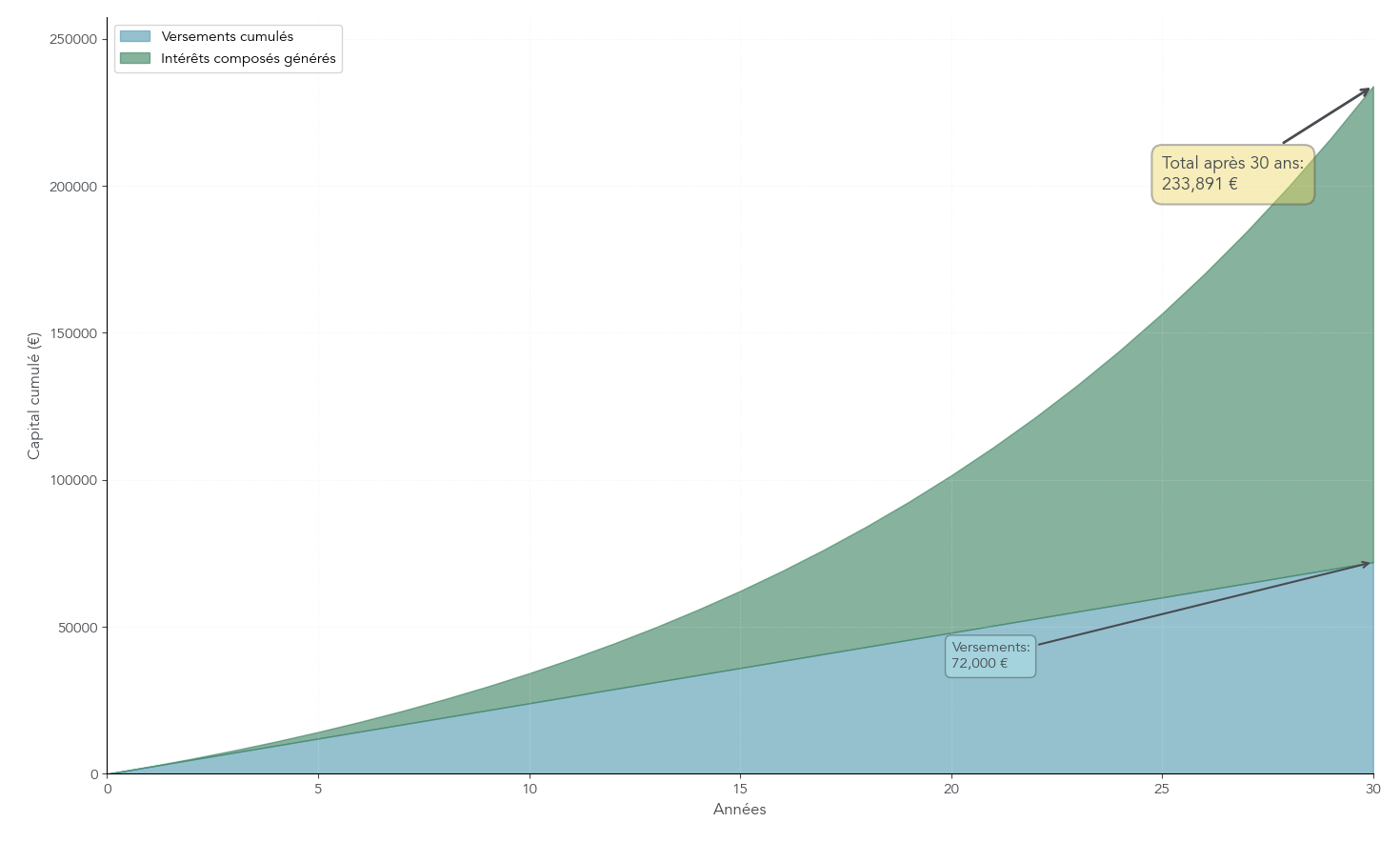 Graphique en aires empilées montrant l’évolution d’un investissement de 200 €/mois sur 30 ans à 7 % de rendement, en distinguant les versements cumulés et les intérêts composés.