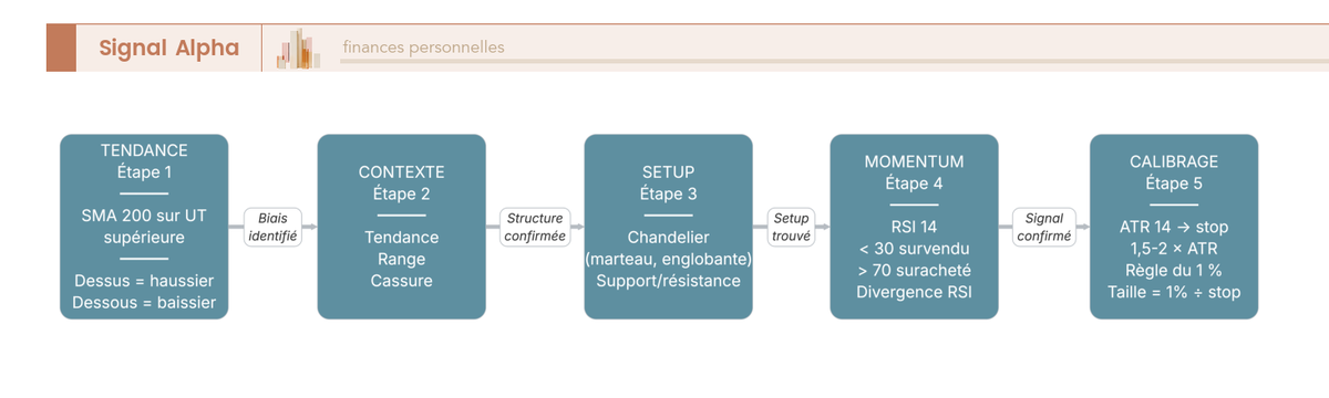 Diagramme de flux à cinq étapes pour lire un graphique : tendance, contexte, setup, momentum, calibrage de la position et du stop.