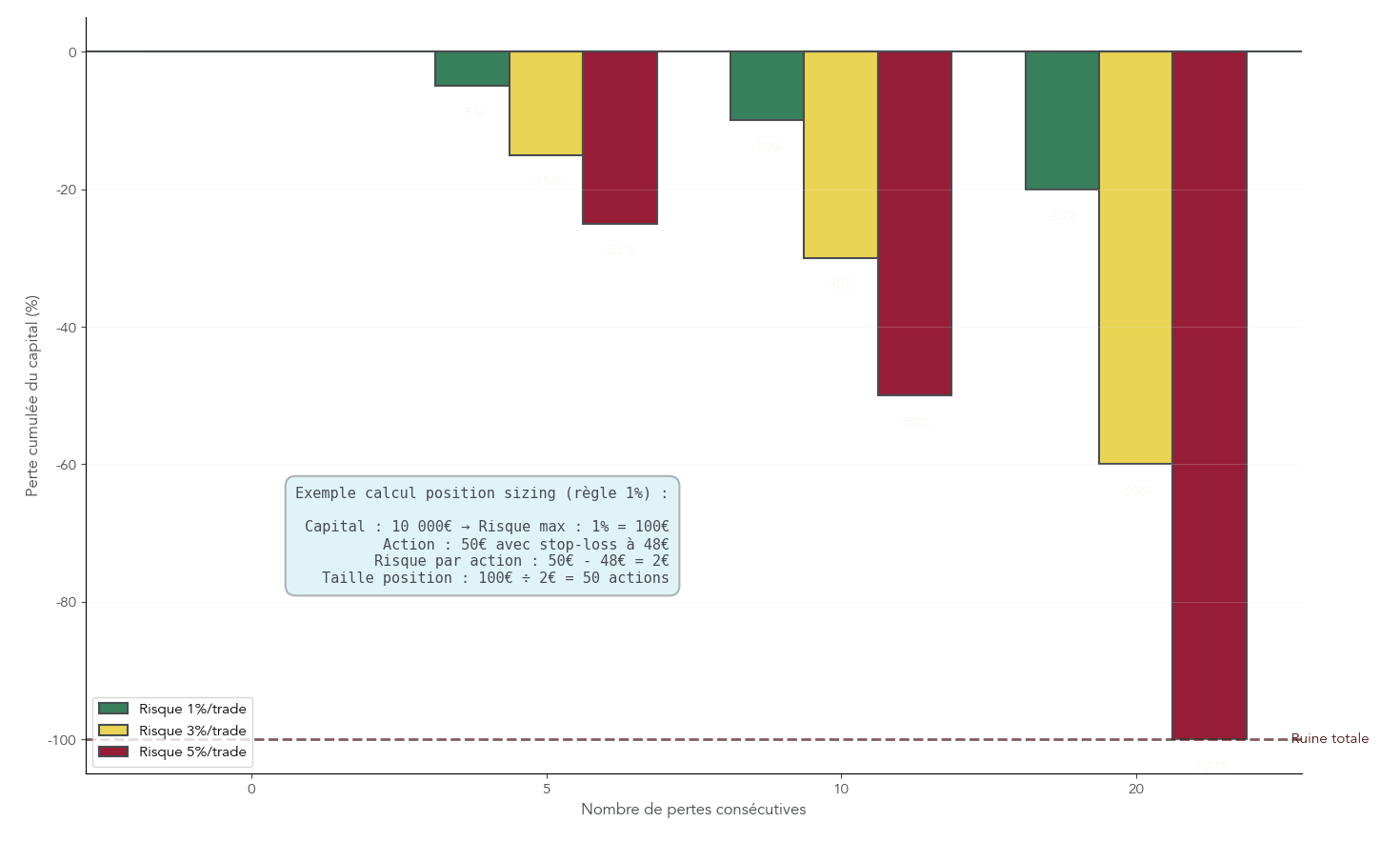 Graphique montrant la chute du capital en fonction du pourcentage risqué par trade pour différentes séries de pertes, avec un exemple de calcul de taille de position à 1 %.