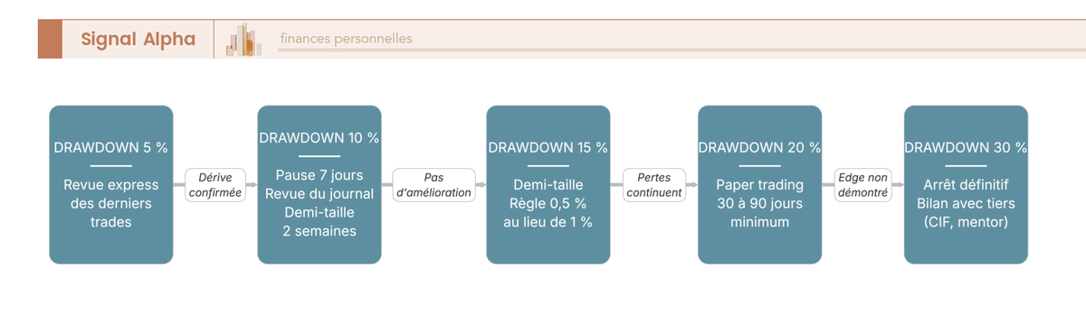 Diagramme de flux à cinq paliers de drawdown (5, 10, 15, 20, 30 %) : revue express, pause 7 jours, demi-taille, paper trading, arrêt.