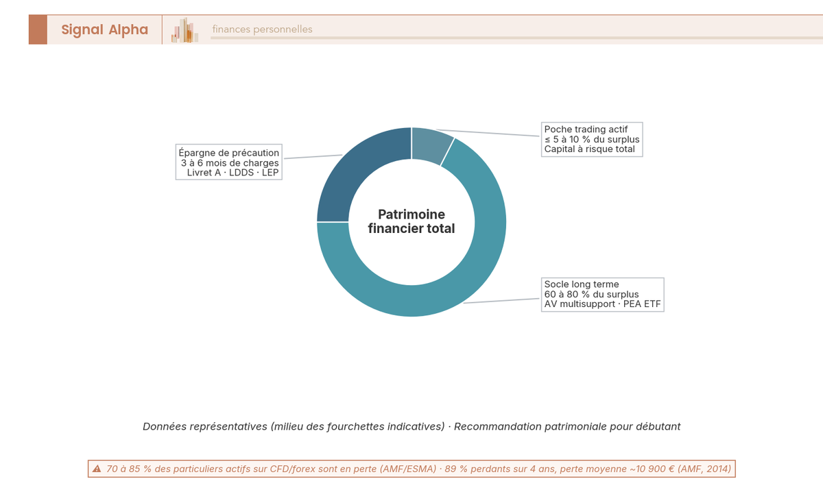 Diagramme en anneau : trois poches du patrimoine débutant, épargne de précaution livrets, socle ETF buy-and-hold, poche trading actif.