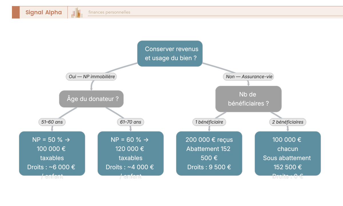 Arbre de décision pour transmettre 200 000 euros en choisissant entre donation de nue-propriété immobilière et assurance-vie selon l'âge du donateur, la nature du bien et la configuration familiale