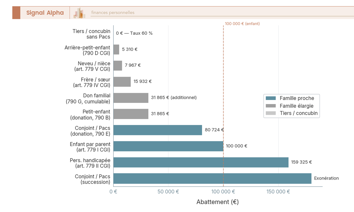 Hiérarchie visuelle des abattements applicables aux donations et successions selon le lien de parenté en 2026, mettant en évidence l'écart majeur entre conjoint, Pacs, ligne directe et tiers
