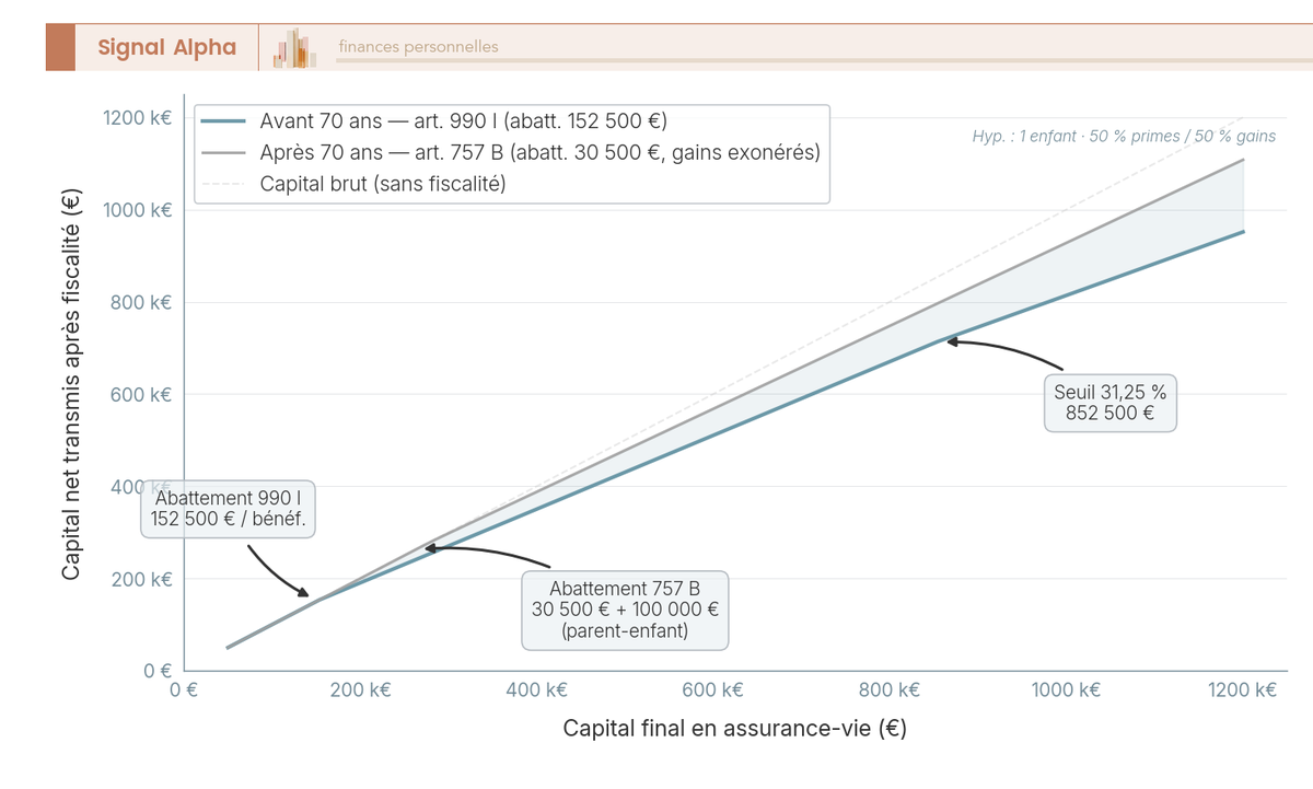 Courbe quantifiant le capital net transmis par l'assurance-vie selon que les versements interviennent avant ou après 70 ans, identifiant le point d'inflexion entre les deux régimes 990 I et 757 B